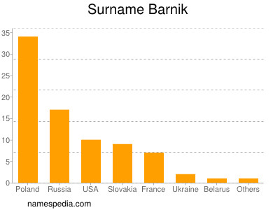 Familiennamen Barnik