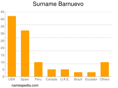 Surname Barnuevo