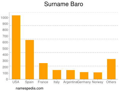 Surname Baro