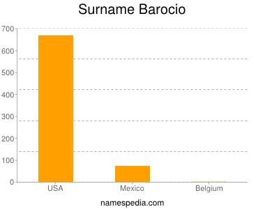 Familiennamen Barocio