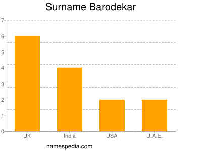 Surname Barodekar