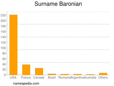 Surname Baronian