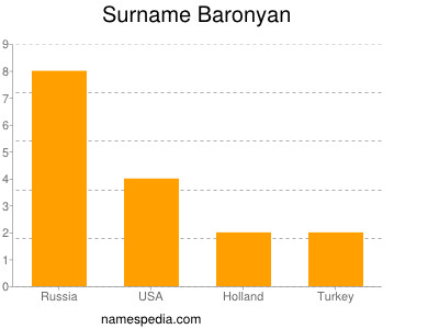 Surname Baronyan