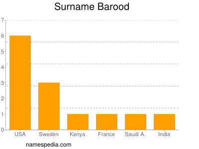 Surname Barood