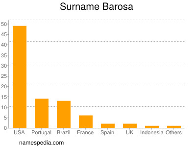 Surname Barosa