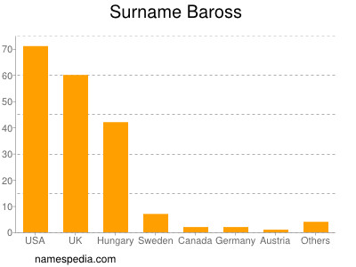 Surname Baross
