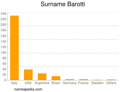 Surname Barotti