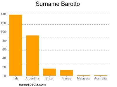 Surname Barotto