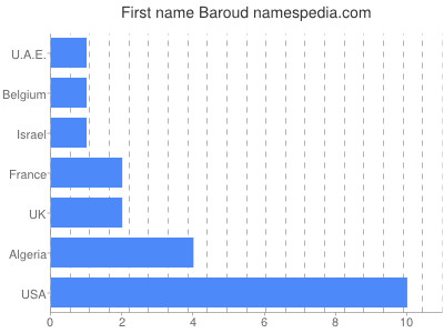 Given name Baroud