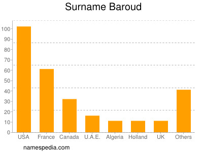 Surname Baroud
