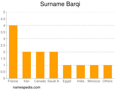 Surname Barqi