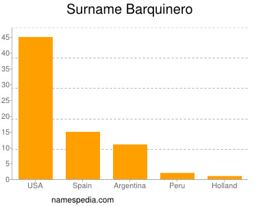 Surname Barquinero