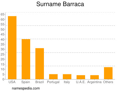 Familiennamen Barraca