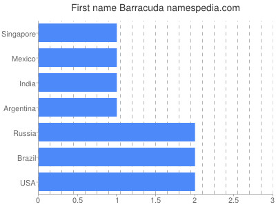 Given name Barracuda