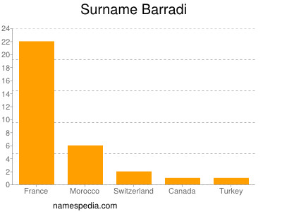 Surname Barradi