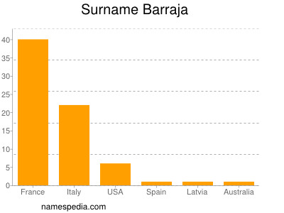 Surname Barraja