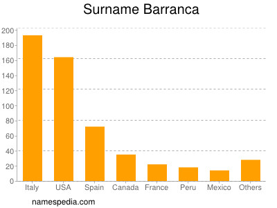 Surname Barranca
