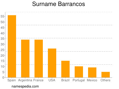 Surname Barrancos