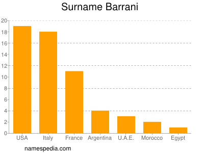 Surname Barrani