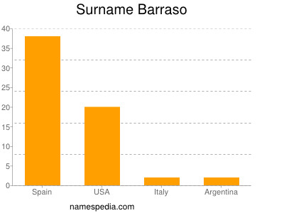 Familiennamen Barraso