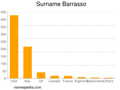 Surname Barrasso
