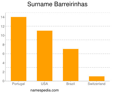 Surname Barreirinhas