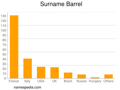 Surname Barrel