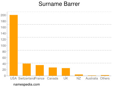 Surname Barrer