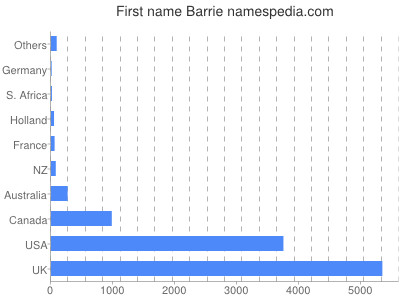 Given name Barrie