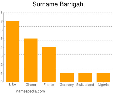 Surname Barrigah