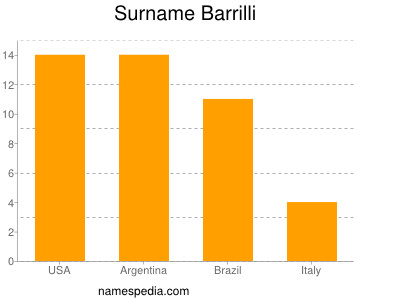 nom Barrilli