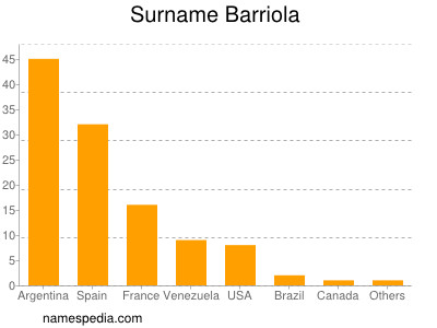 Surname Barriola