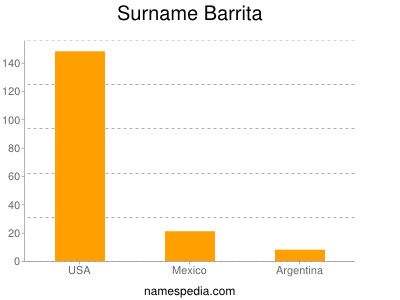 Surname Barrita