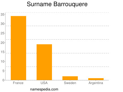 Surname Barrouquere