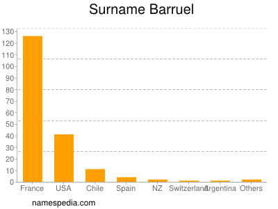 Surname Barruel
