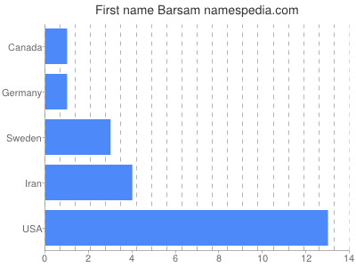 Given name Barsam