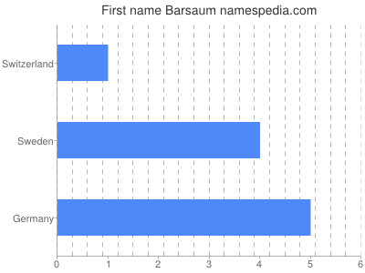 Given name Barsaum