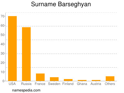 Surname Barseghyan