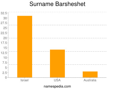Surname Barsheshet