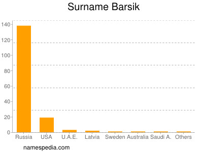 Surname Barsik