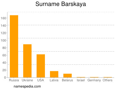 Surname Barskaya