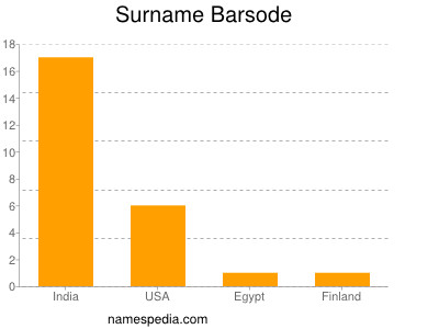 Surname Barsode