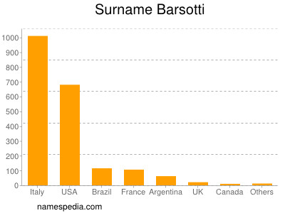 Surname Barsotti