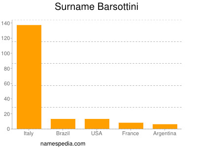Surname Barsottini