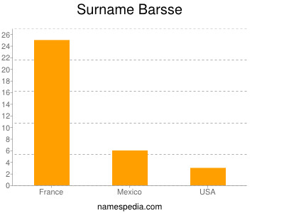 Surname Barsse