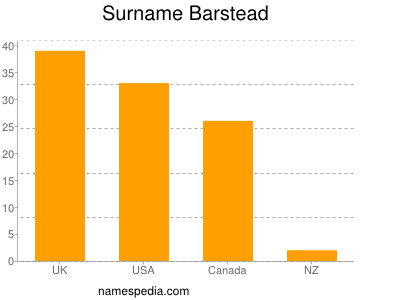 Surname Barstead