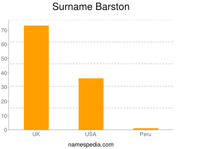 Surname Barston