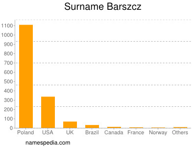 Surname Barszcz