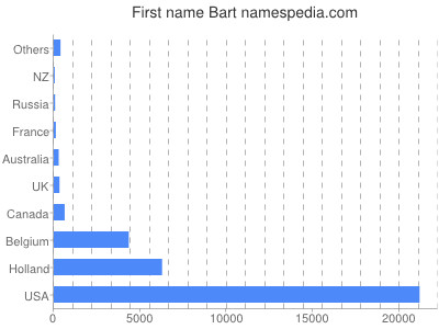 Given name Bart