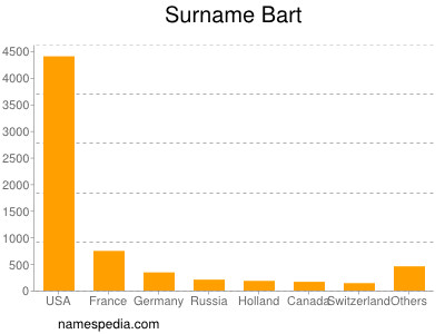 Surname Bart